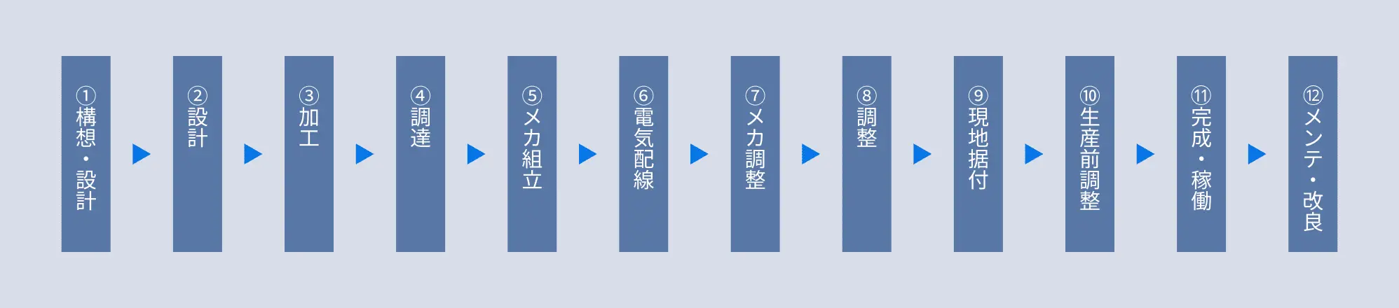 設計〜完成の流れ